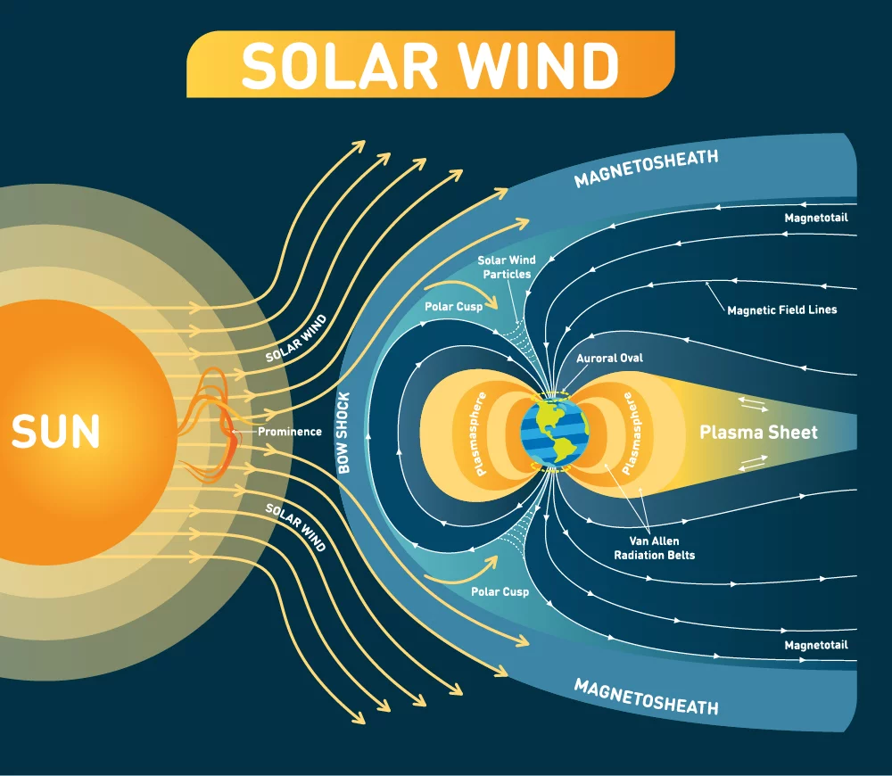 Earth's magnetic field protecting the planet from a massive solar storm